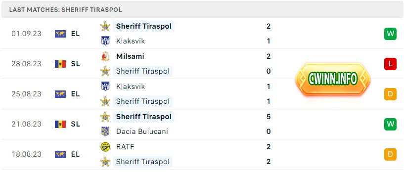 Phong Độ Gần Đây Sheriff Tiraspol